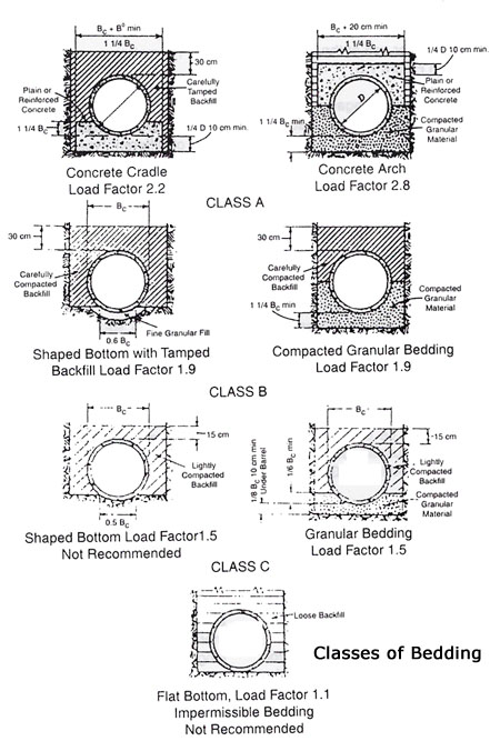Instructions - What Is Pipe Bedding Instructions - What Is Pipe Bedding